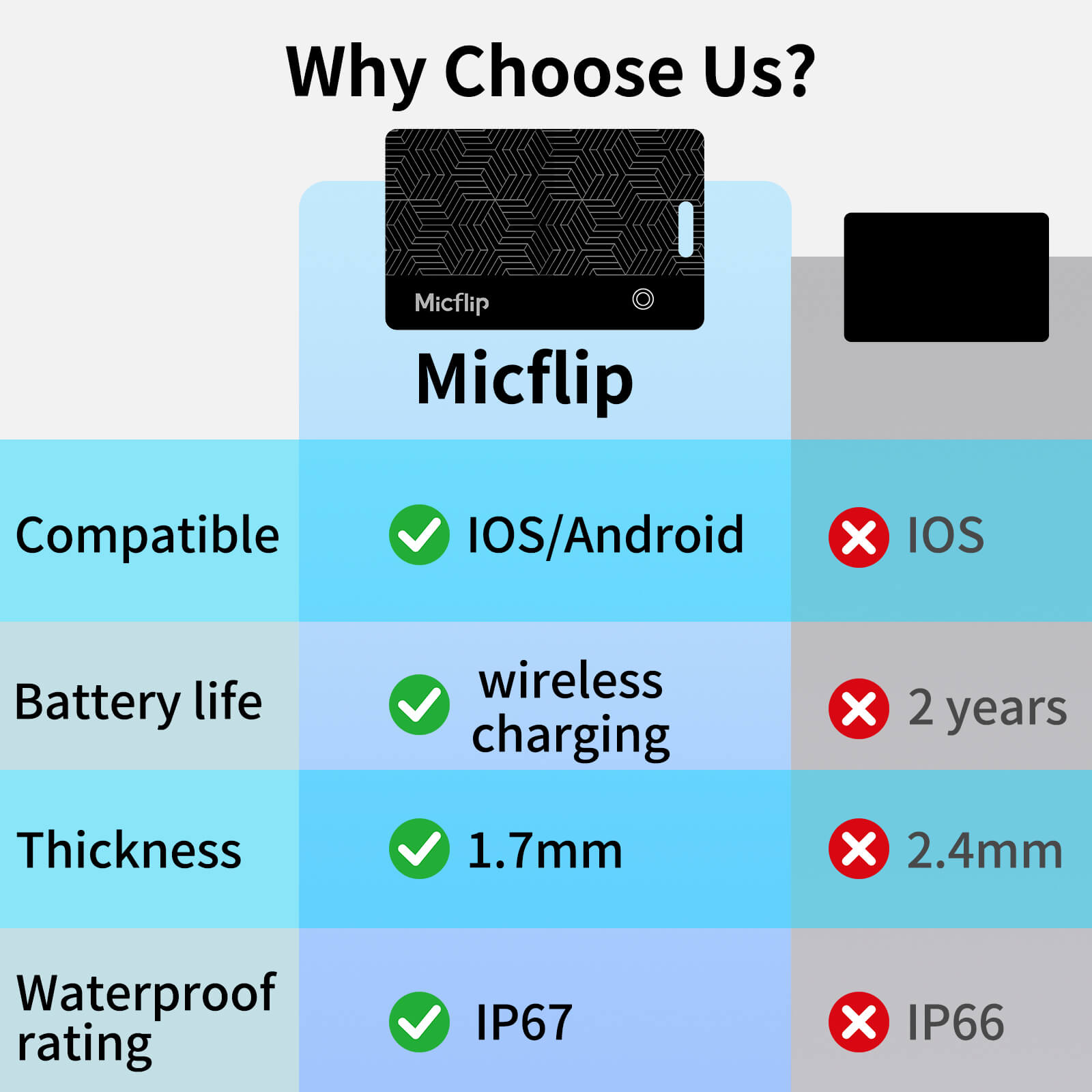 Micflip Ultra 1.7MM Thin Wallet Tracker Card