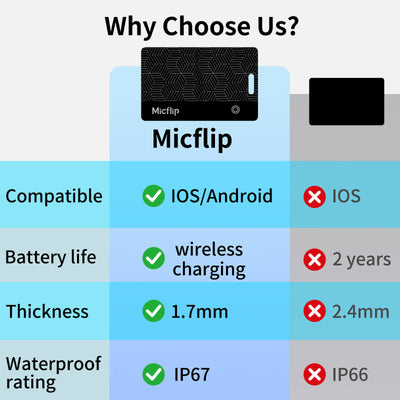 Micflip Ultra 1.7MM Thin Wallet Tracker Card